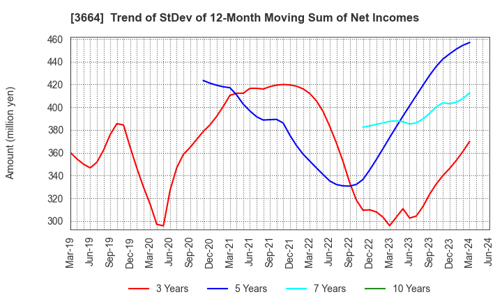 3664 MOBCAST HOLDINGS INC.: Trend of StDev of 12-Month Moving Sum of Net Incomes