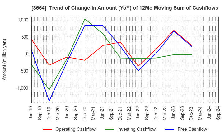 3664 MOBCAST HOLDINGS INC.: Trend of Change in Amount (YoY) of 12Mo Moving Sum of Cashflows