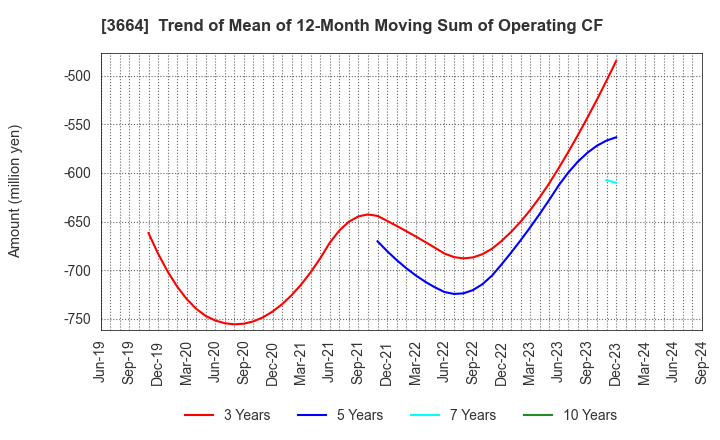 3664 MOBCAST HOLDINGS INC.: Trend of Mean of 12-Month Moving Sum of Operating CF