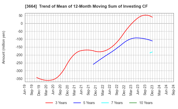 3664 MOBCAST HOLDINGS INC.: Trend of Mean of 12-Month Moving Sum of Investing CF