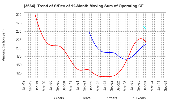 3664 MOBCAST HOLDINGS INC.: Trend of StDev of 12-Month Moving Sum of Operating CF