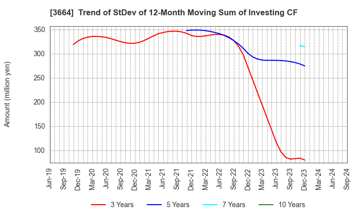 3664 MOBCAST HOLDINGS INC.: Trend of StDev of 12-Month Moving Sum of Investing CF