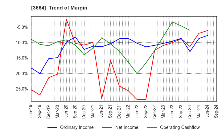 3664 MOBCAST HOLDINGS INC.: Trend of Margin