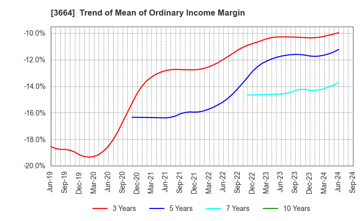 3664 MOBCAST HOLDINGS INC.: Trend of Mean of Ordinary Income Margin