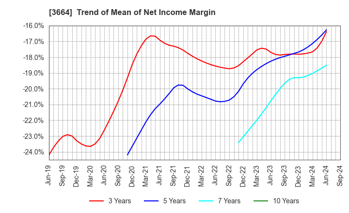 3664 MOBCAST HOLDINGS INC.: Trend of Mean of Net Income Margin