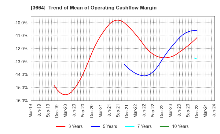 3664 MOBCAST HOLDINGS INC.: Trend of Mean of Operating Cashflow Margin