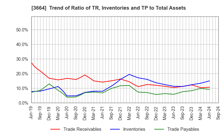 3664 MOBCAST HOLDINGS INC.: Trend of Ratio of TR, Inventories and TP to Total Assets