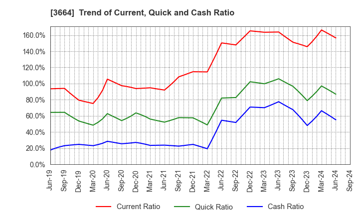 3664 MOBCAST HOLDINGS INC.: Trend of Current, Quick and Cash Ratio