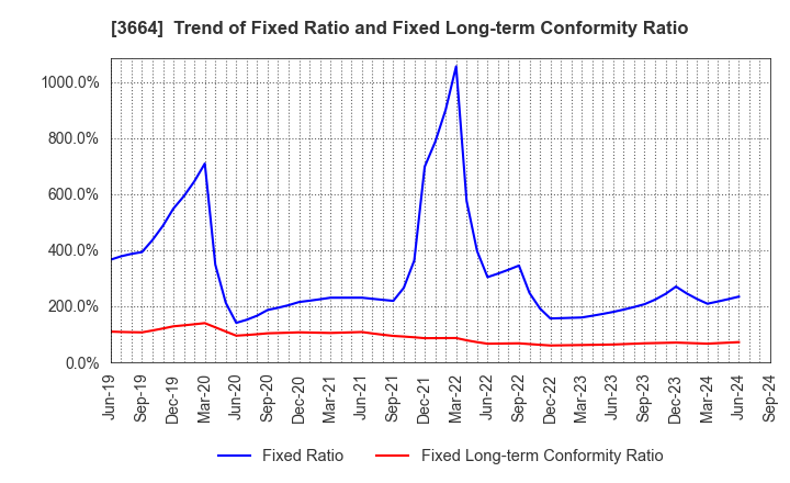 3664 MOBCAST HOLDINGS INC.: Trend of Fixed Ratio and Fixed Long-term Conformity Ratio