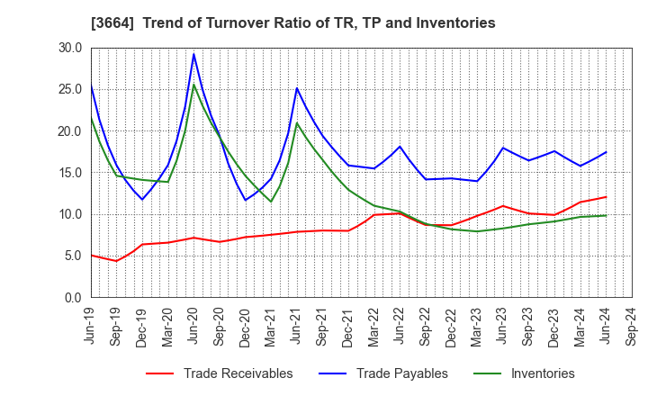 3664 MOBCAST HOLDINGS INC.: Trend of Turnover Ratio of TR, TP and Inventories