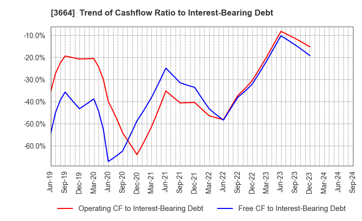 3664 MOBCAST HOLDINGS INC.: Trend of Cashflow Ratio to Interest-Bearing Debt