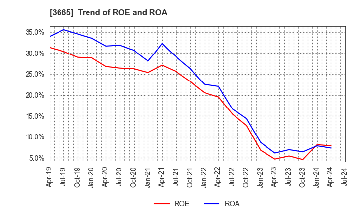 3665 Enigmo Inc.: Trend of ROE and ROA