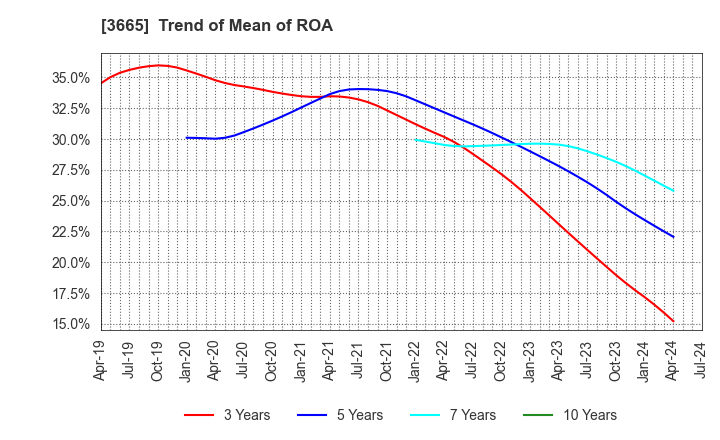 3665 Enigmo Inc.: Trend of Mean of ROA