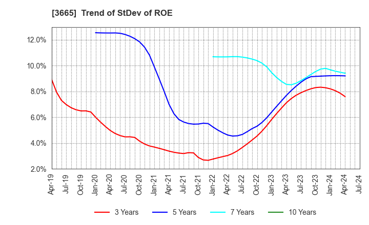 3665 Enigmo Inc.: Trend of StDev of ROE