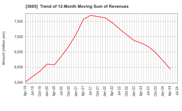 3665 Enigmo Inc.: Trend of 12-Month Moving Sum of Revenues