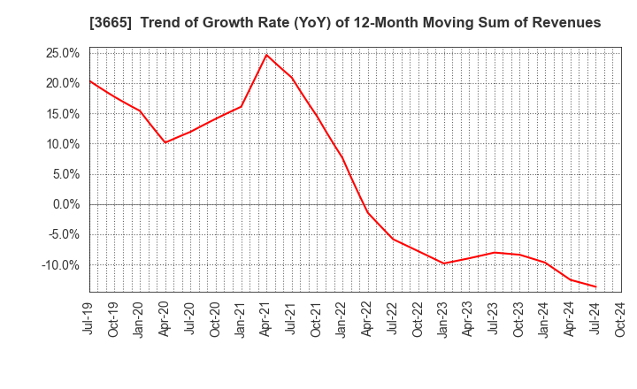 3665 Enigmo Inc.: Trend of Growth Rate (YoY) of 12-Month Moving Sum of Revenues