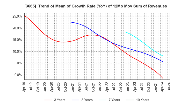 3665 Enigmo Inc.: Trend of Mean of Growth Rate (YoY) of 12Mo Mov Sum of Revenues