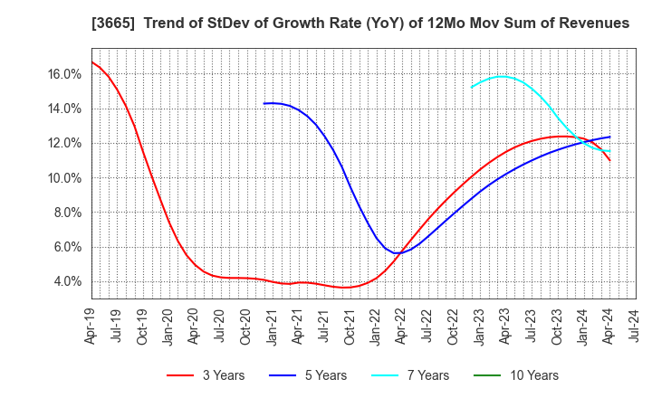 3665 Enigmo Inc.: Trend of StDev of Growth Rate (YoY) of 12Mo Mov Sum of Revenues