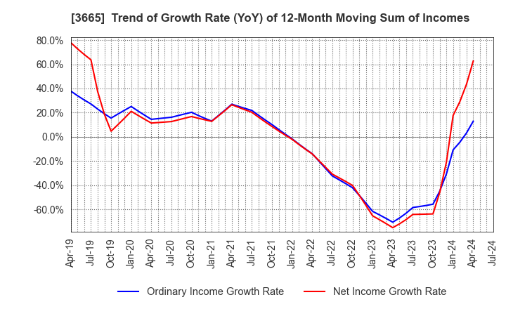 3665 Enigmo Inc.: Trend of Growth Rate (YoY) of 12-Month Moving Sum of Incomes