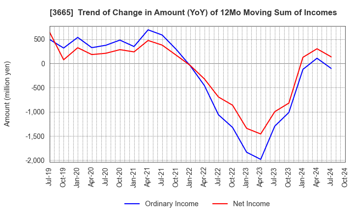 3665 Enigmo Inc.: Trend of Change in Amount (YoY) of 12Mo Moving Sum of Incomes