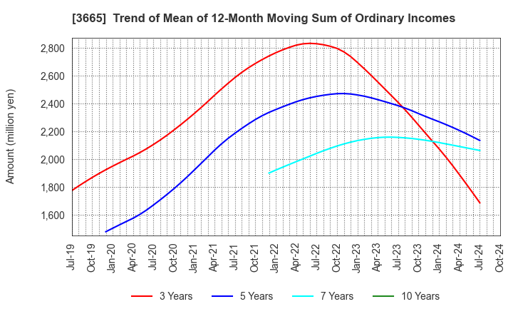 3665 Enigmo Inc.: Trend of Mean of 12-Month Moving Sum of Ordinary Incomes