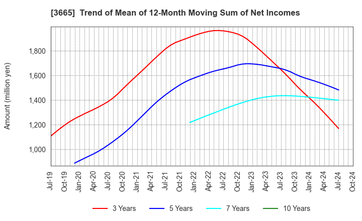 3665 Enigmo Inc.: Trend of Mean of 12-Month Moving Sum of Net Incomes