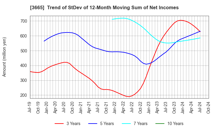 3665 Enigmo Inc.: Trend of StDev of 12-Month Moving Sum of Net Incomes