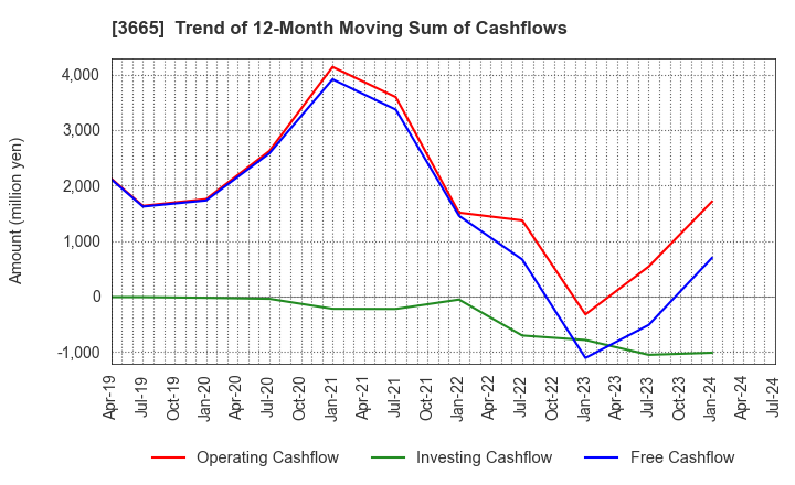 3665 Enigmo Inc.: Trend of 12-Month Moving Sum of Cashflows