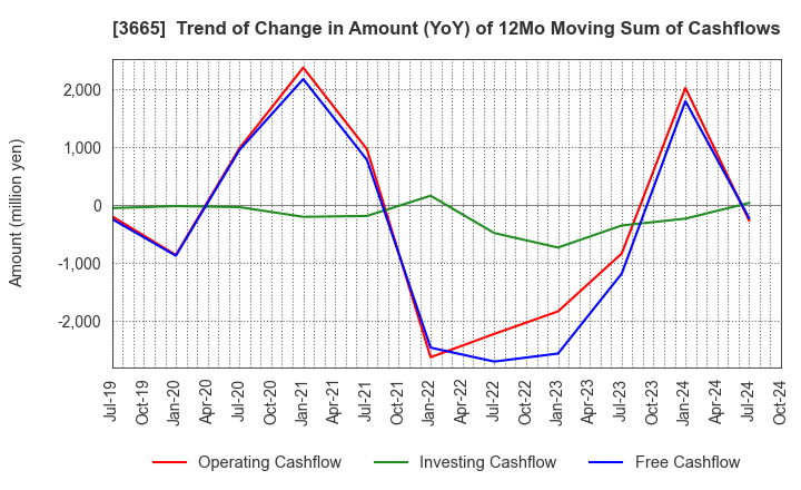 3665 Enigmo Inc.: Trend of Change in Amount (YoY) of 12Mo Moving Sum of Cashflows