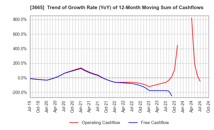 3665 Enigmo Inc.: Trend of Growth Rate (YoY) of 12-Month Moving Sum of Cashflows