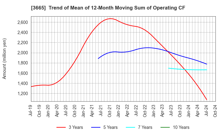 3665 Enigmo Inc.: Trend of Mean of 12-Month Moving Sum of Operating CF