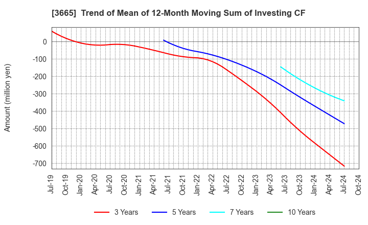 3665 Enigmo Inc.: Trend of Mean of 12-Month Moving Sum of Investing CF