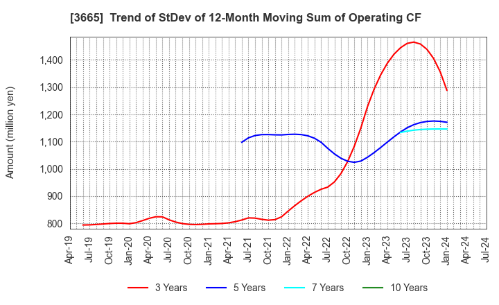 3665 Enigmo Inc.: Trend of StDev of 12-Month Moving Sum of Operating CF