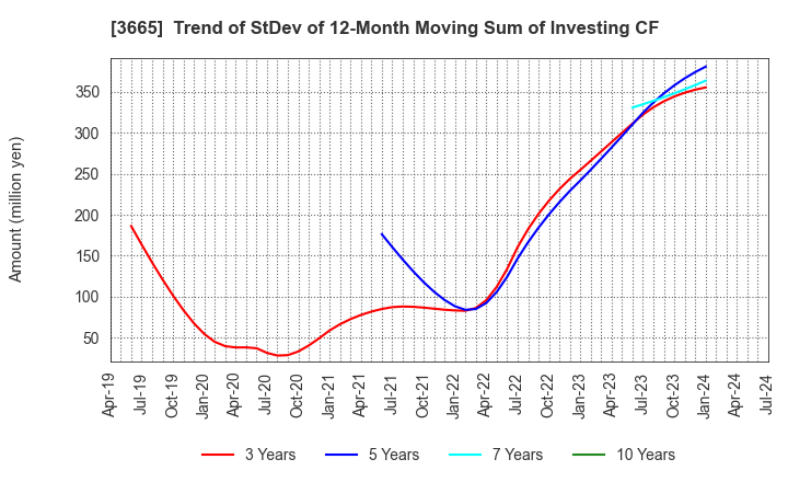 3665 Enigmo Inc.: Trend of StDev of 12-Month Moving Sum of Investing CF