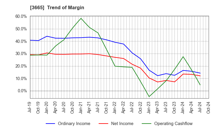 3665 Enigmo Inc.: Trend of Margin