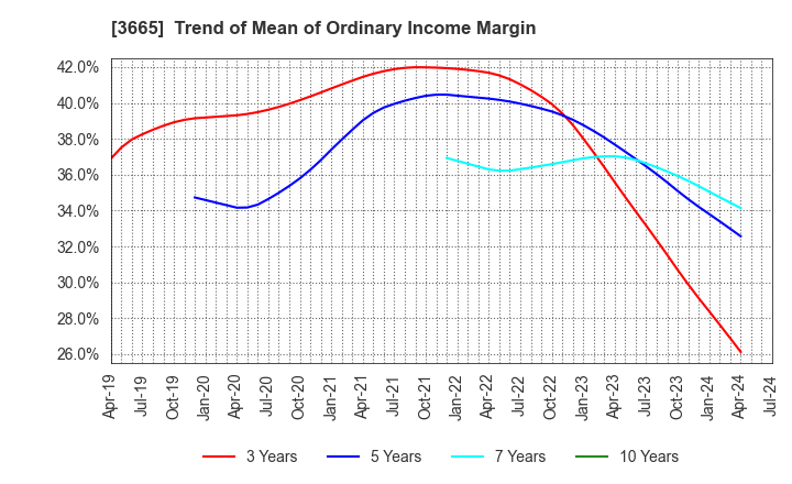 3665 Enigmo Inc.: Trend of Mean of Ordinary Income Margin