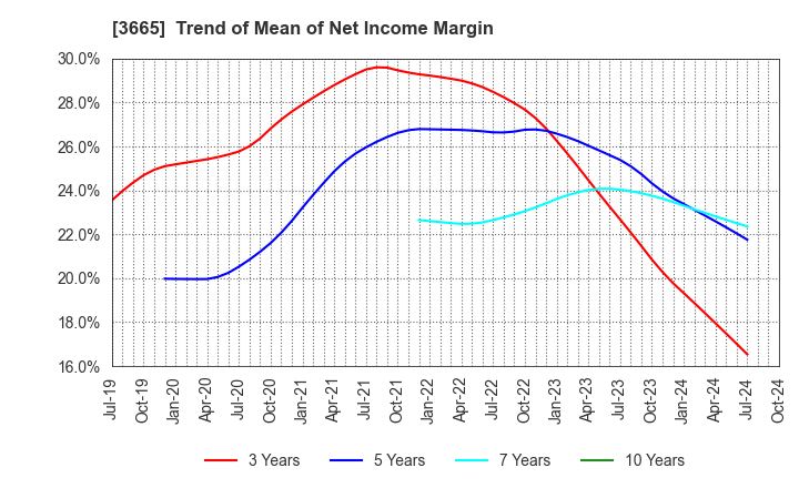 3665 Enigmo Inc.: Trend of Mean of Net Income Margin