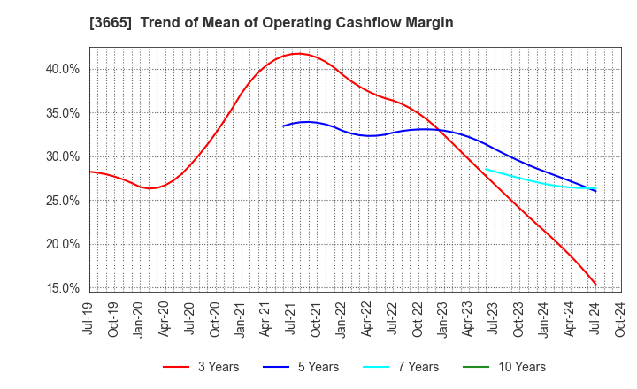 3665 Enigmo Inc.: Trend of Mean of Operating Cashflow Margin