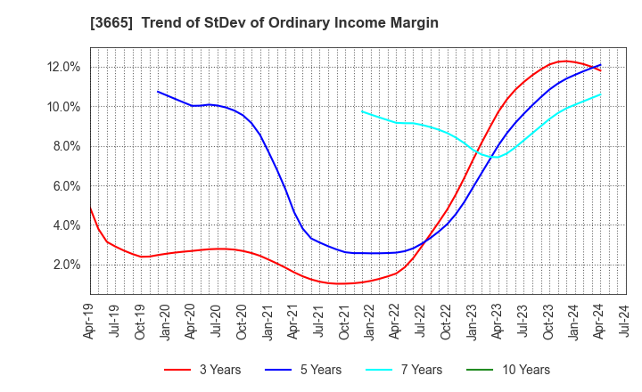 3665 Enigmo Inc.: Trend of StDev of Ordinary Income Margin