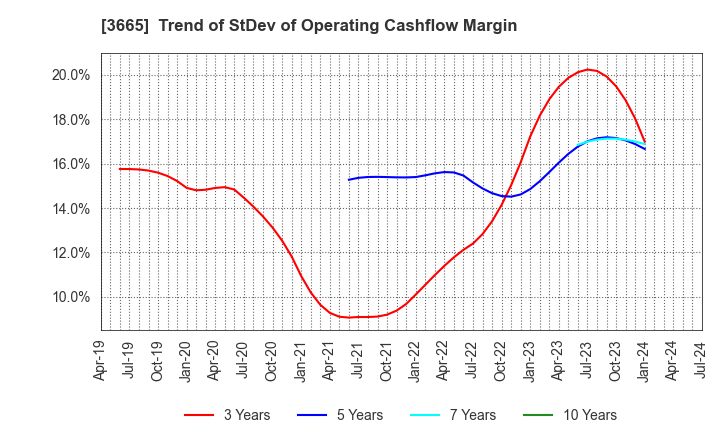 3665 Enigmo Inc.: Trend of StDev of Operating Cashflow Margin