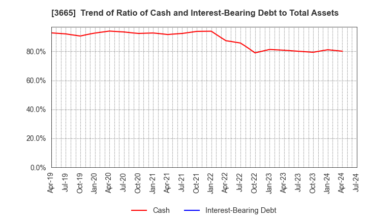 3665 Enigmo Inc.: Trend of Ratio of Cash and Interest-Bearing Debt to Total Assets