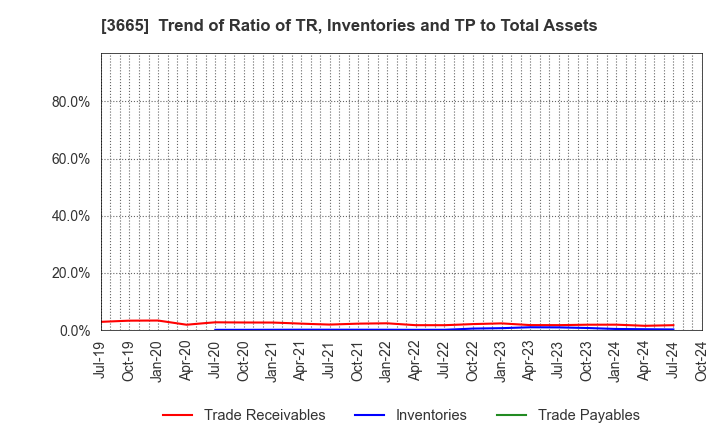 3665 Enigmo Inc.: Trend of Ratio of TR, Inventories and TP to Total Assets