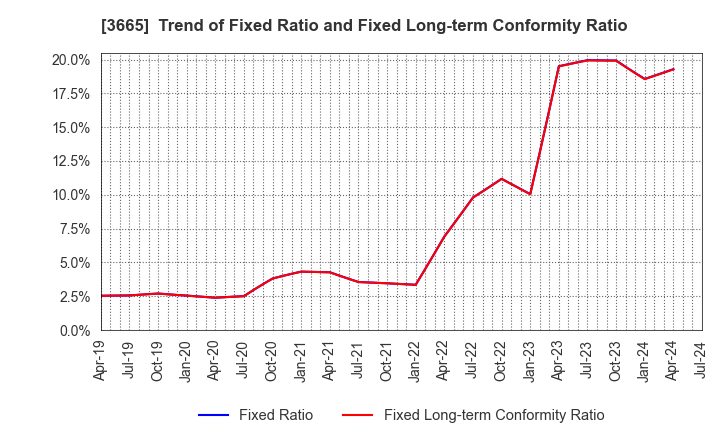 3665 Enigmo Inc.: Trend of Fixed Ratio and Fixed Long-term Conformity Ratio