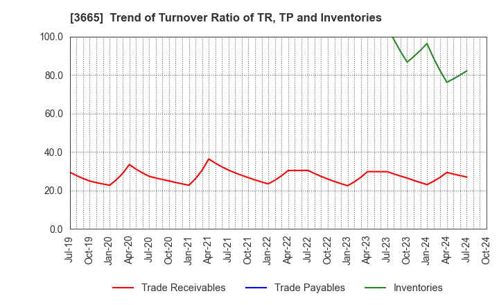 3665 Enigmo Inc.: Trend of Turnover Ratio of TR, TP and Inventories