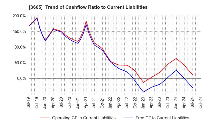 3665 Enigmo Inc.: Trend of Cashflow Ratio to Current Liabilities