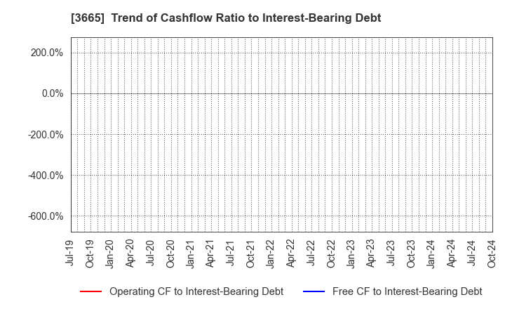 3665 Enigmo Inc.: Trend of Cashflow Ratio to Interest-Bearing Debt