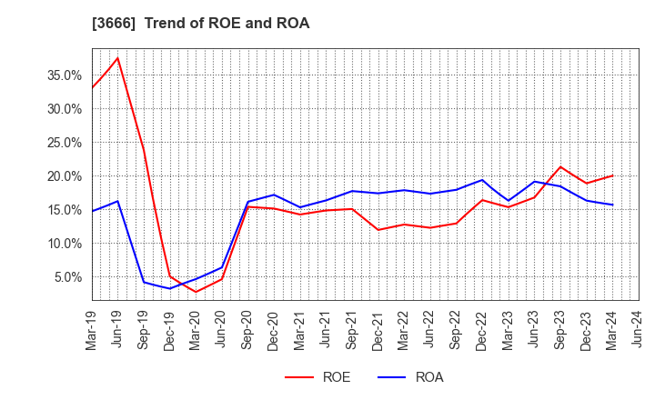 3666 TECNOS JAPAN INCORPORATED: Trend of ROE and ROA