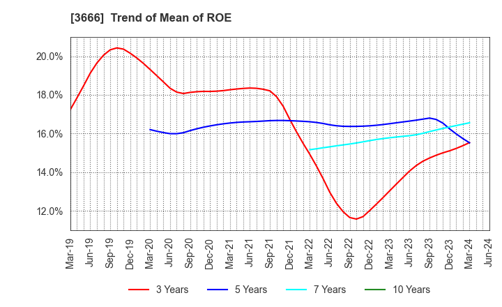 3666 TECNOS JAPAN INCORPORATED: Trend of Mean of ROE