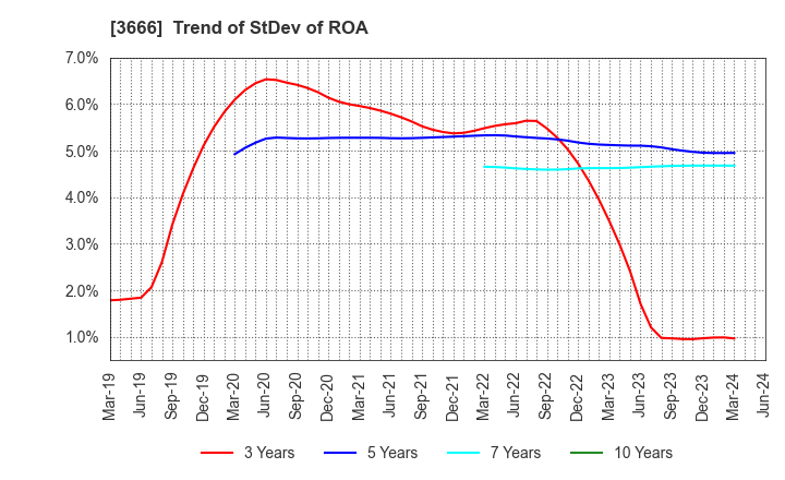 3666 TECNOS JAPAN INCORPORATED: Trend of StDev of ROA