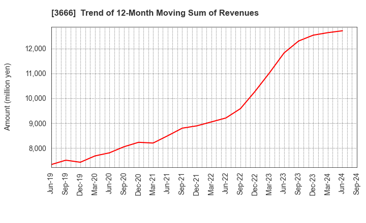 3666 TECNOS JAPAN INCORPORATED: Trend of 12-Month Moving Sum of Revenues